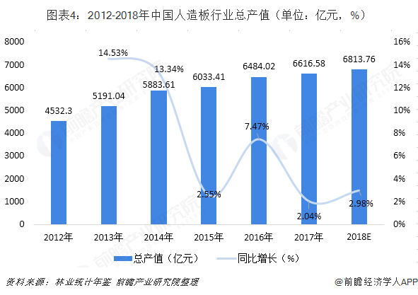 2018年中國人造板行業發展現狀與2019年發展趨勢 行業產值穩步增長，綠色創新成為主流